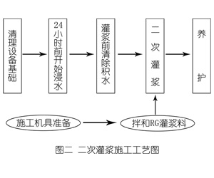 天山灌浆料施工工艺—文字完整版